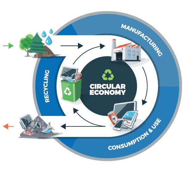 Circular Economy 